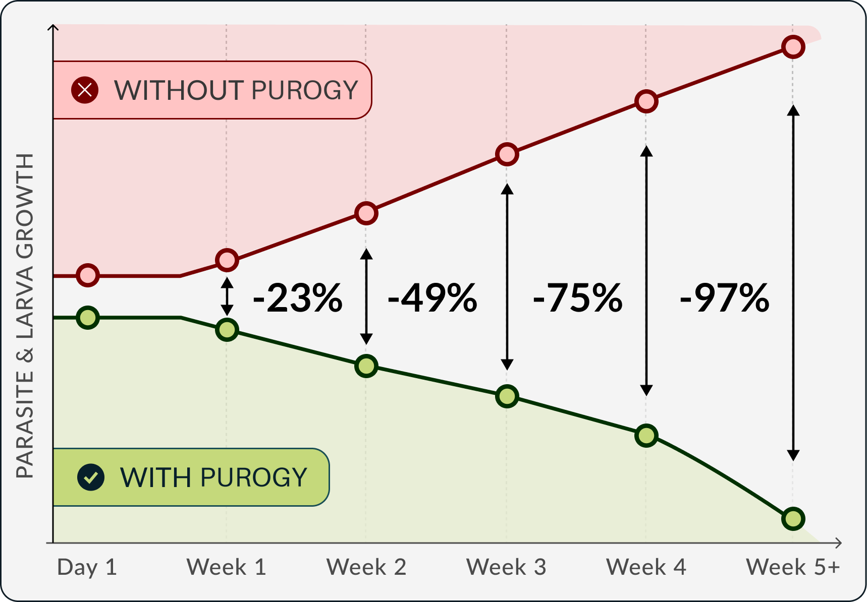 Parasite and larva load with and without the cleanse, day 1 through week 5